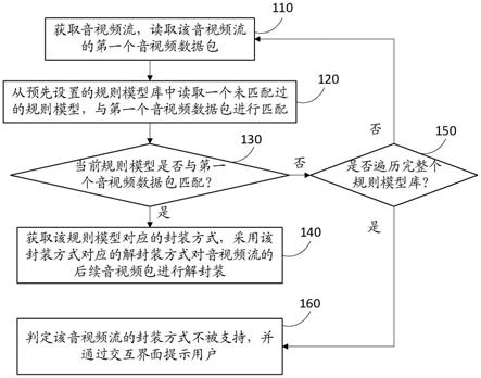 一种基于规则模型的音视频流解封装方法和系统与流程