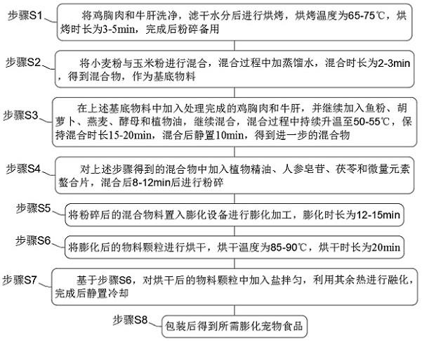 一种膨化宠物食品及其制备方法与流程