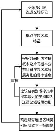 一种基于动态贝叶斯网络的抗干扰红外目标识别方法