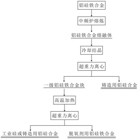 一种高温重熔离心分离分级提纯铝硅铁合金的方法与流程