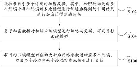 训练模型的方法、装置、电子设备以及存储介质与流程