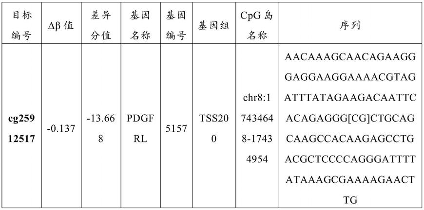 低甲基化PDGFRL基因作为α辐射损伤预测的分子标志物的用途的制作方法