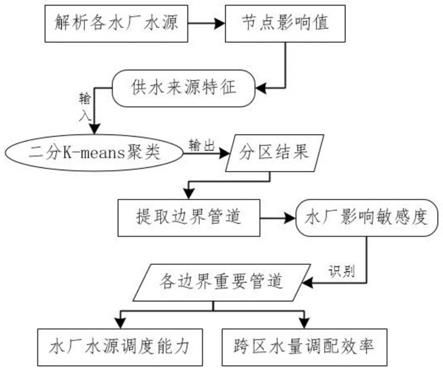 一种基于聚类的管网分区及跨区水量调配的方法与流程