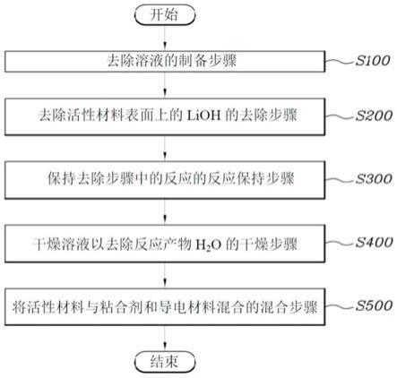 混合阴极活性材料的方法与流程