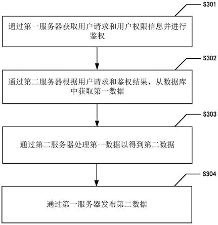 数据访问管理方法和系统与流程