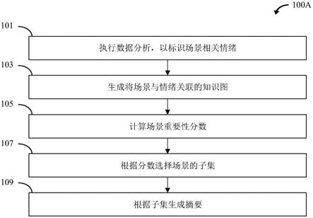 将情绪相关元数据标注到多媒体文件的方法和装置与流程