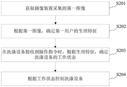 洗涤设备的控制方法、装置及设备与流程