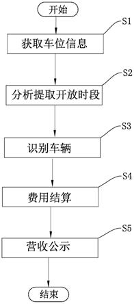 一种基于大数据的小区车位智能管理方法及系统与流程