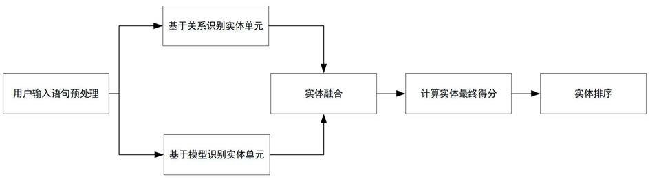 一种军事领域下的实体搜索方法与流程