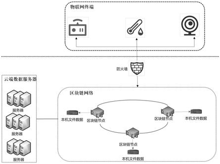 基于区块链的物联网终端验证云端数据的方法及系统与流程