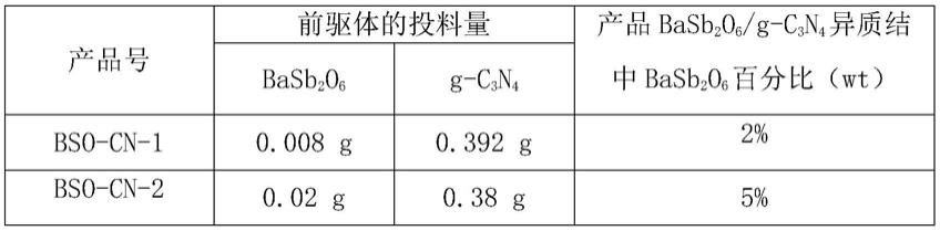 一种异质结光催化剂BaSb2O6/g-C3N4的制备方法与流程