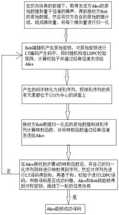 一种基于Raptor码的量子密钥分发信息协商方法