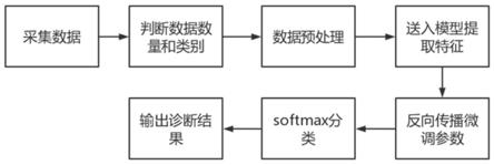 基于多源异构数据自适应融合的电机轴承故障诊断方法