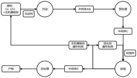 一种氧化铈基复合氧化物材料的制备方法与流程