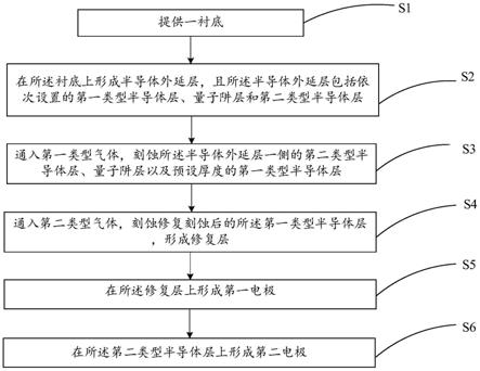 一种半导体结构及制备方法与应用与流程