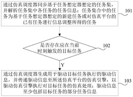 调整任务想定的仿真方法、平台和电子设备与流程