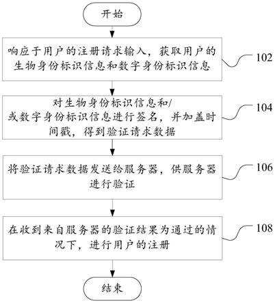 用户注册方法和装置、存储介质、无人零售柜和服务器与流程