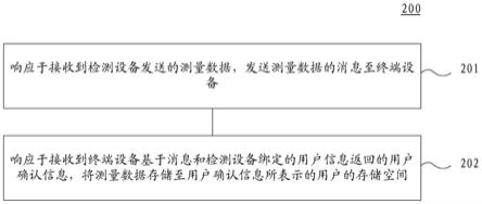 数据存储方法和装置与流程