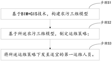 一种基于BIM+GIS技术的农污运维管理方法及系统与流程