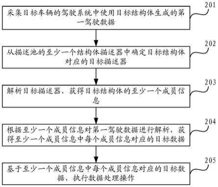 驾驶数据处理方法装置、设备、自动驾驶车辆介质及产品与流程