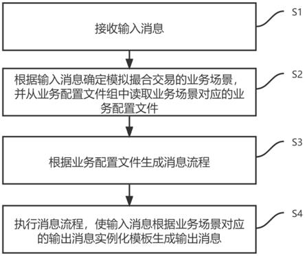 一种自动模拟撮合交易系统的配置化方法及装置与流程