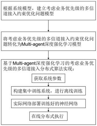 一种考虑业务优先级的多信道接入建模及分布式实现方法