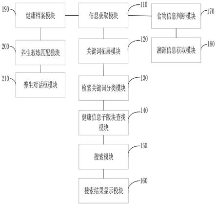 一种健康信息搜索系统及方法与流程