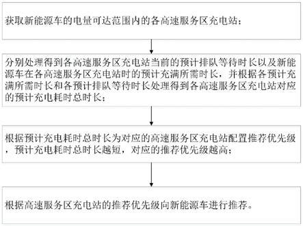 一种高速公路充电站的推荐方法及推荐服务提供平台与流程