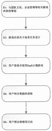 一种结合游戏设计的任务管理和激励系统的制作方法