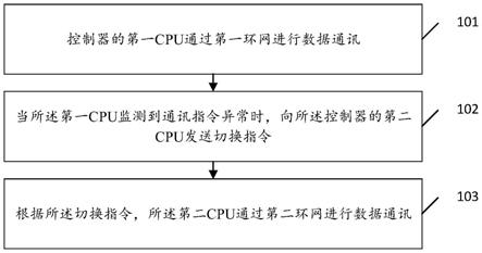 控制器硬件冗余控制方法及系统与流程