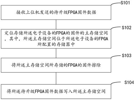 一种更新设备的FPGA固件的方法、装置及电子设备与流程