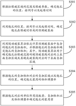 炮孔装药量的计算方法、系统及电子设备