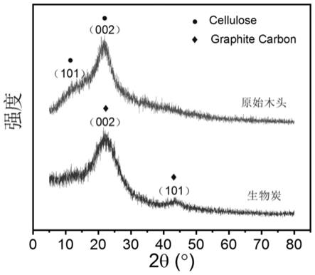 一种生物炭材料的制备方法及其应用