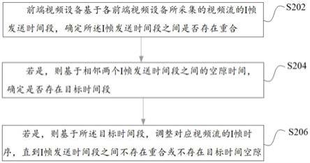 视频流处理方法、系统、计算机设备和存储介质与流程