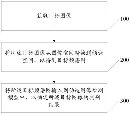 基于频域信息与生成对抗网络的伪造图像检测方法及系统