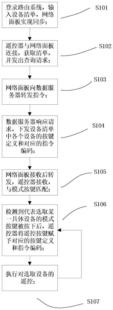 一种基于网络面板下载编码的遥控方法、遥控器和系统与流程