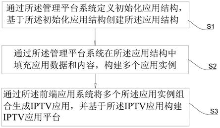 一种基于业务形态的低代码IPTV应用构建方法与流程