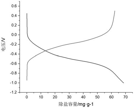 一种钠离子储存/释放电极材料Na3Fe2(PO4)3及其制备方法和应用