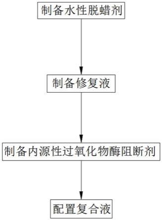 一种用于石蜡组织切片脱蜡修复阻断的复合液配制方法与流程