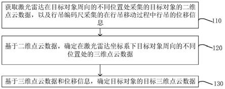 三维点云数据获取方法、装置设备和存储介质与流程