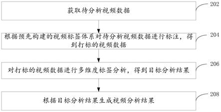 基于标签的视频分析方法、装置、计算机设备和存储介质与流程