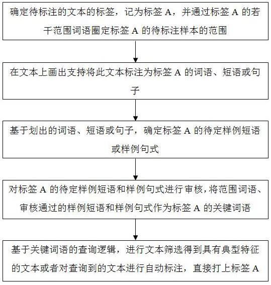 基于标注中新增关键词语的文本标注方法、系统及装置与流程