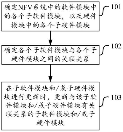 一种网络功能虚拟化系统更新方法、系统及存储介质与流程