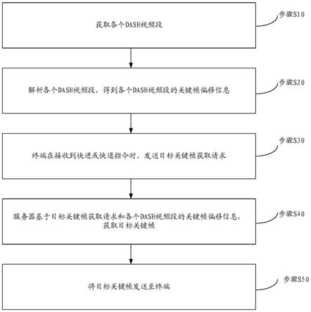 DASH点播快进快退方法及系统与流程