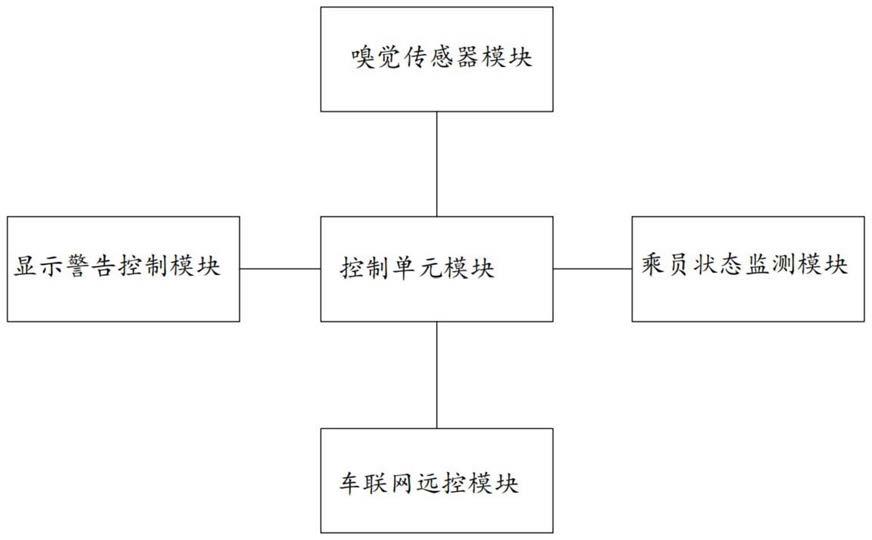 车内空气质量与乘车安全的智慧监测预警系统和方法