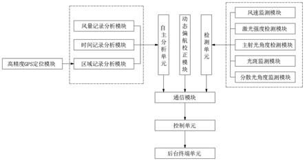 一种机载式激光测法雷达用监测系统的制作方法