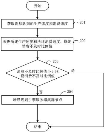 工业数据采集管理系统中监控规则引擎性能的方法及装置与流程