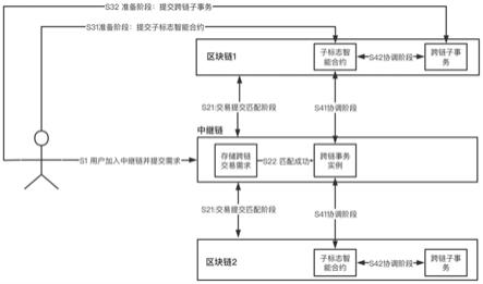 一种基于中继链的跨区块链交互方法