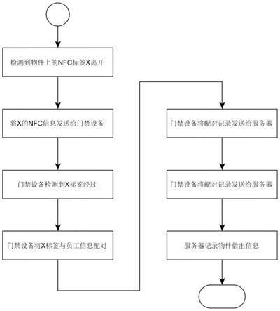 一种基于NFC标签的工厂物件管理系统及方法与流程