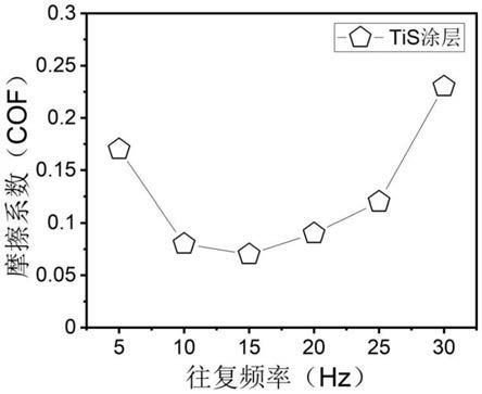 一硫化钛颗粒及其复合材料、其制备、用途与涂层材料